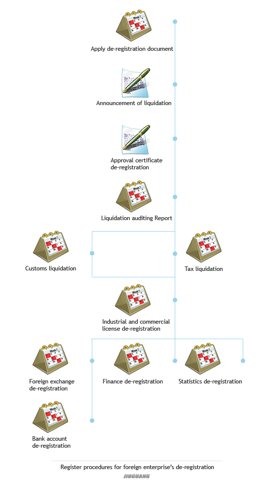 Register Procedures for Foreign Enterprise’s Deregistration
