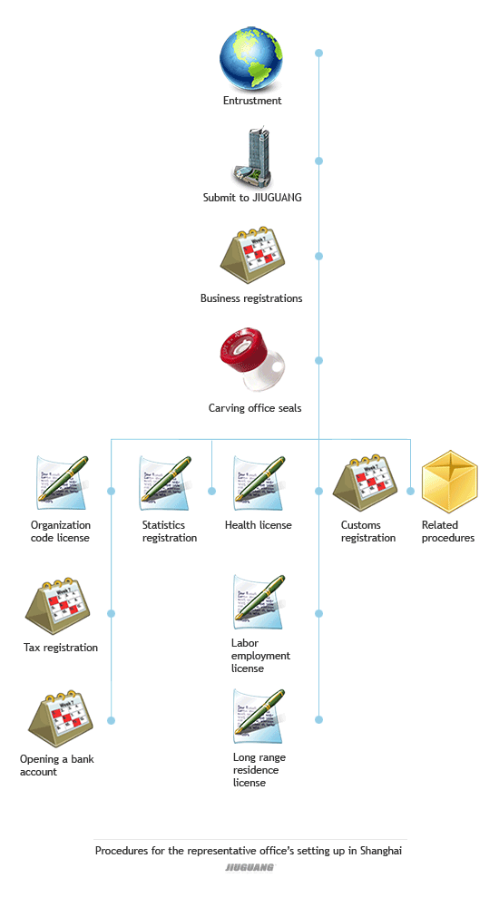 Procedures for the Representative Office’s setting up in Shanghai